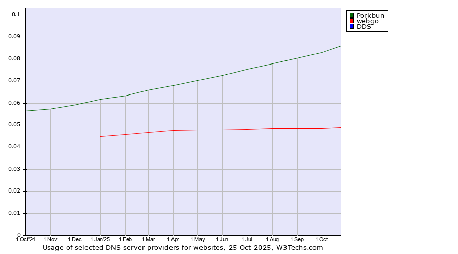Historical trends in the usage of Porkbun vs. webgo vs. DDS