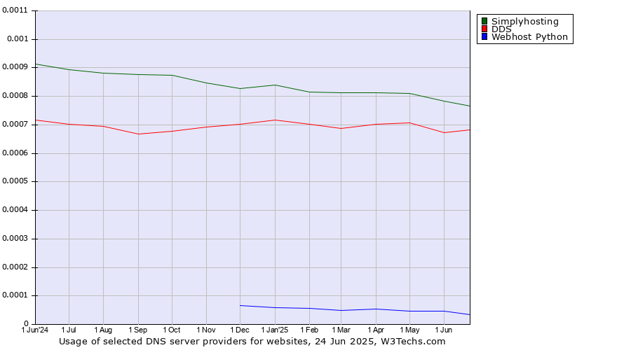 Historical trends in the usage of Simplyhosting vs. DDS vs. Webhost Python