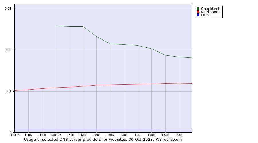 Historical trends in the usage of Sharktech vs. Raidboxes vs. DDS