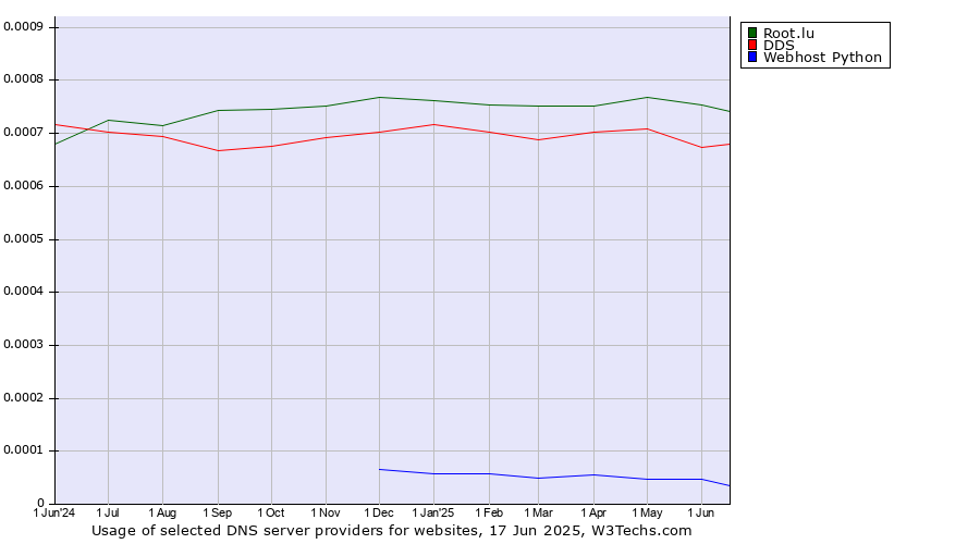 Historical trends in the usage of Root.lu vs. DDS vs. Webhost Python