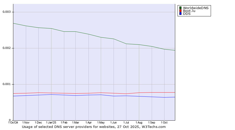 Historical trends in the usage of WorldwideDNS vs. Root.lu vs. DDS