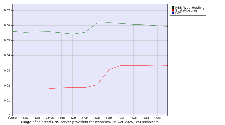 Historical trends in the usage of H88 Web Hosting vs. ScalaHosting vs. DDS
