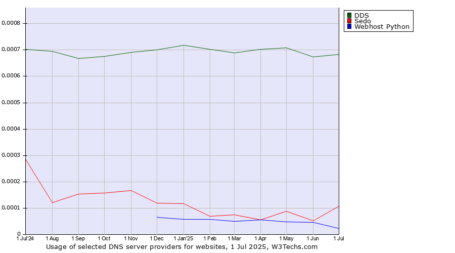 Historical trends in the usage of DDS vs. Sedo vs. Webhost Python