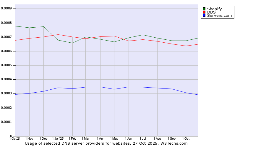 Historical trends in the usage of Shopify vs. DDS vs. Servers.com