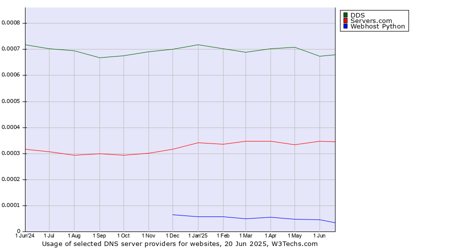 Historical trends in the usage of DDS vs. Servers.com vs. Webhost Python
