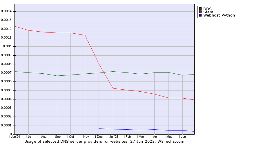 Historical trends in the usage of DDS vs. Sfera vs. Webhost Python