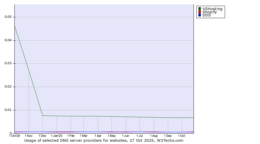 Historical trends in the usage of VSHosting vs. Shopify vs. DDS