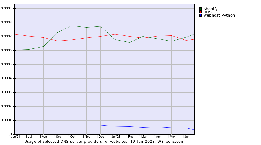Historical trends in the usage of Shopify vs. DDS vs. Webhost Python