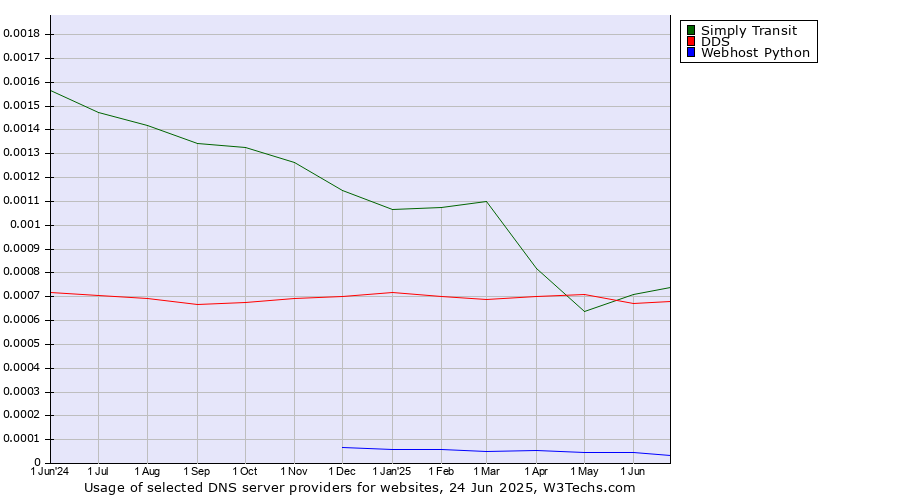 Historical trends in the usage of Simply Transit vs. DDS vs. Webhost Python