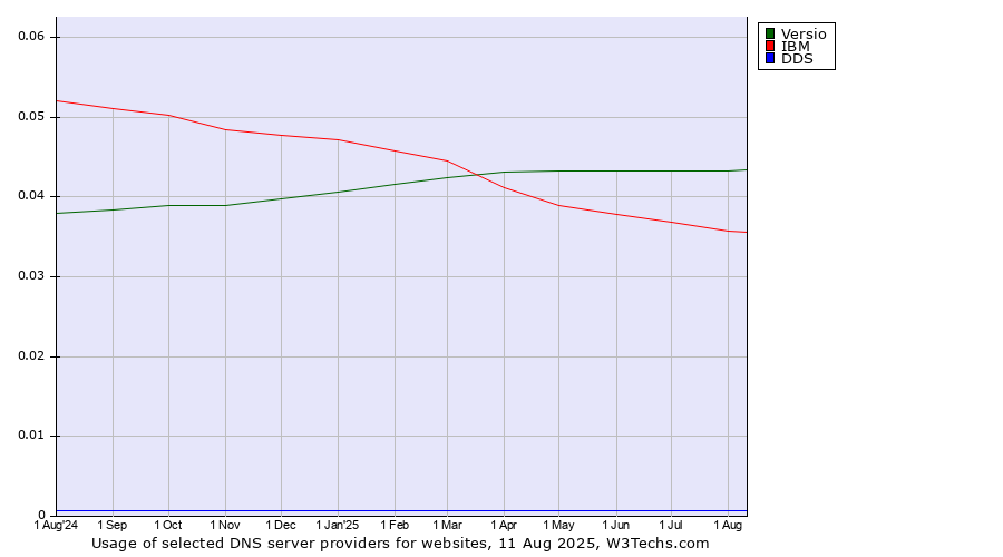 Historical trends in the usage of Versio vs. IBM vs. DDS