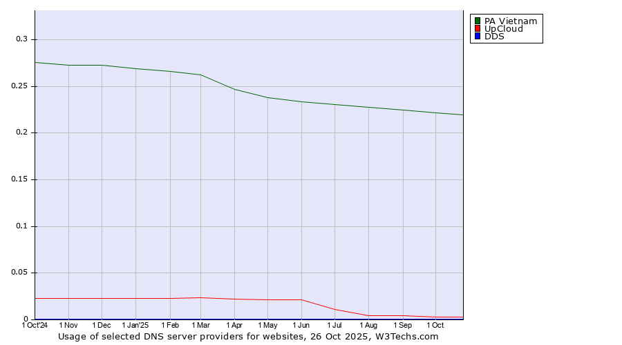 Historical trends in the usage of PA Vietnam vs. UpCloud vs. DDS