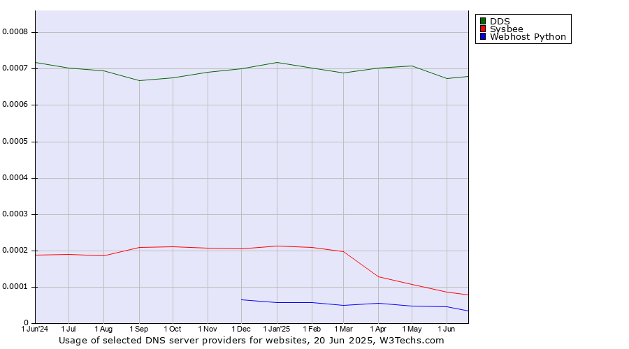 Historical trends in the usage of DDS vs. Sysbee vs. Webhost Python