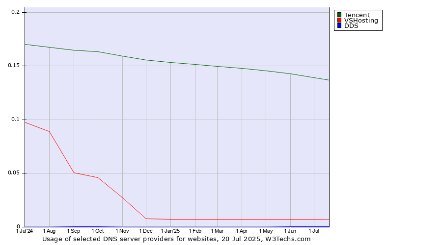 Historical trends in the usage of Tencent vs. VSHosting vs. DDS
