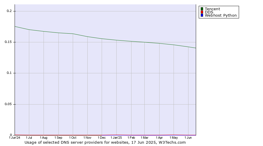Historical trends in the usage of Tencent vs. DDS vs. Webhost Python