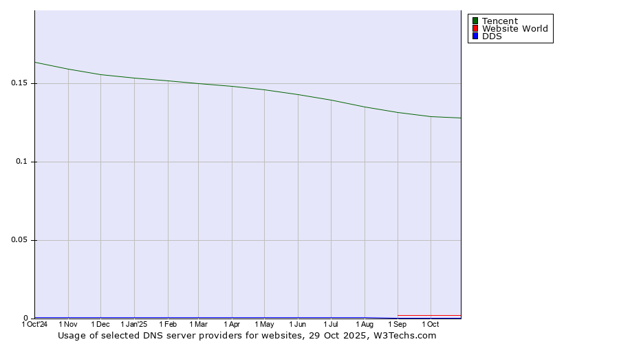 Historical trends in the usage of Tencent vs. Website World vs. DDS