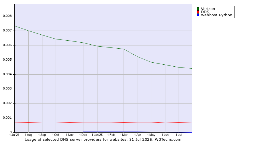 Historical trends in the usage of Verizon vs. DDS vs. Webhost Python