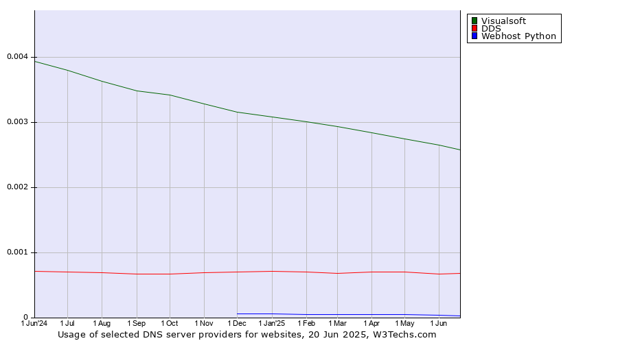 Historical trends in the usage of Visualsoft vs. DDS vs. Webhost Python