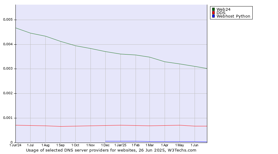 Historical trends in the usage of Web24 vs. DDS vs. Webhost Python