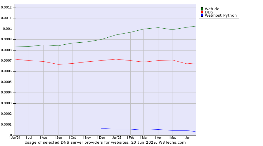 Historical trends in the usage of Web.de vs. DDS vs. Webhost Python