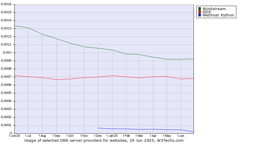 Historical trends in the usage of Windstream vs. DDS vs. Webhost Python
