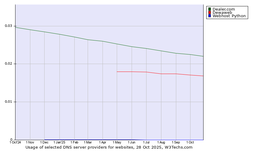 Historical trends in the usage of Dealer.com vs. Dewaweb vs. Webhost Python