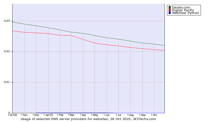 Historical trends in the usage of Dealer.com vs. Digital Pacific vs. Webhost Python