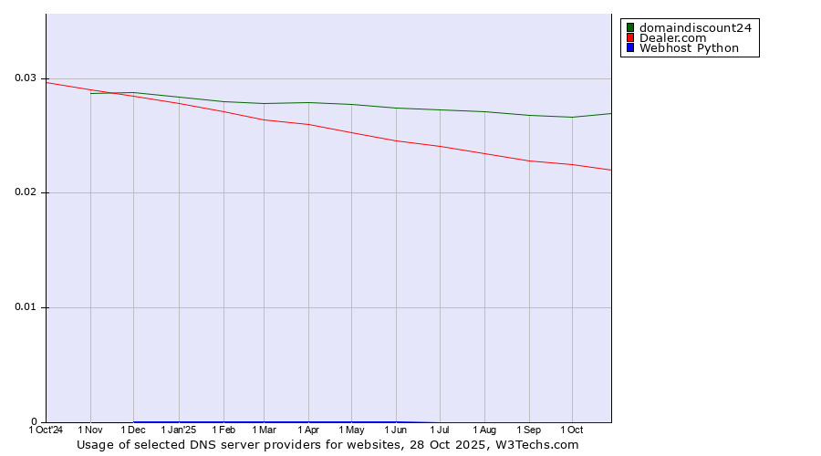 Historical trends in the usage of domaindiscount24 vs. Dealer.com vs. Webhost Python