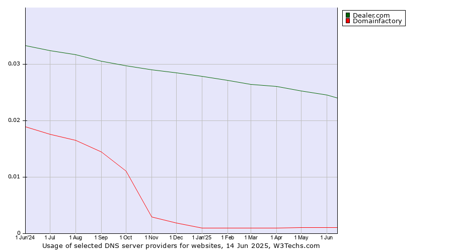Historical trends in the usage of Dealer.com vs. Domainfactory
