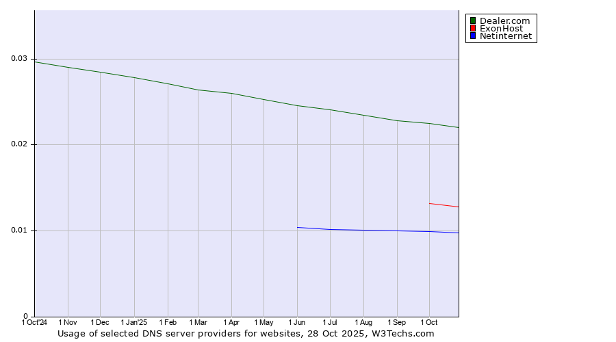 Historical trends in the usage of Dealer.com vs. ExonHost vs. Netinternet