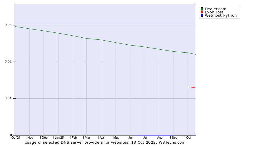 Historical trends in the usage of Dealer.com vs. ExonHost vs. Webhost Python