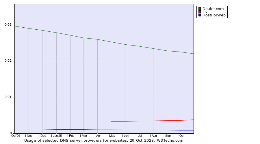 Historical trends in the usage of Dealer.com vs. F5 vs. HostForWeb