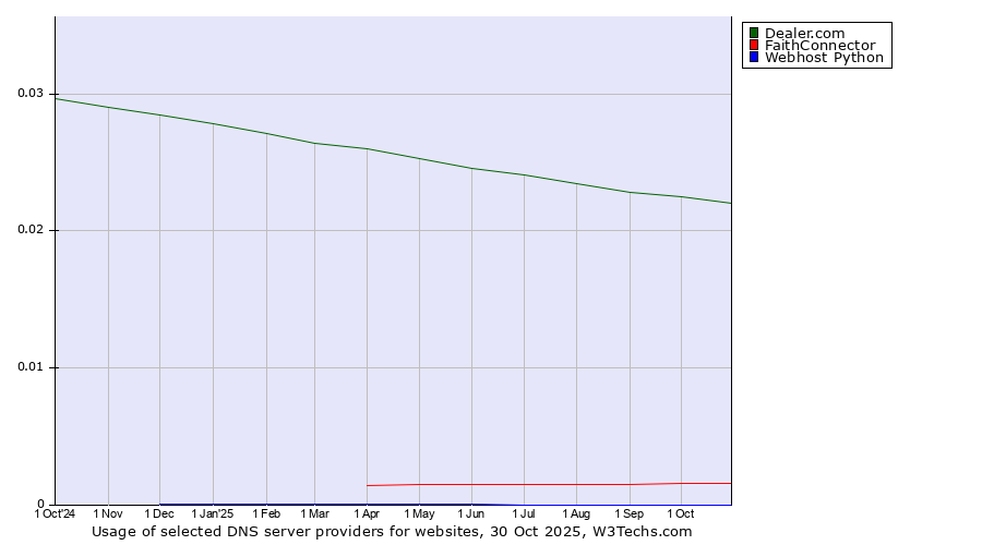 Historical trends in the usage of Dealer.com vs. FaithConnector vs. Webhost Python