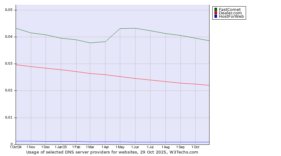 Historical trends in the usage of FastComet vs. Dealer.com vs. HostForWeb