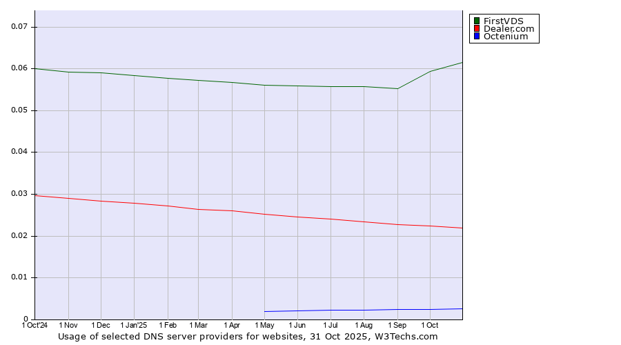 Historical trends in the usage of FirstVDS vs. Dealer.com vs. Octenium
