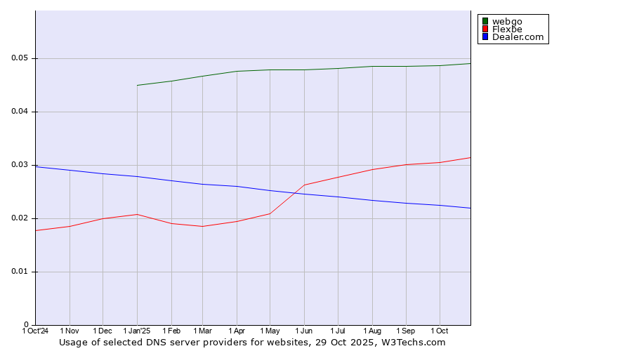 Historical trends in the usage of webgo vs. Flexbe vs. Dealer.com