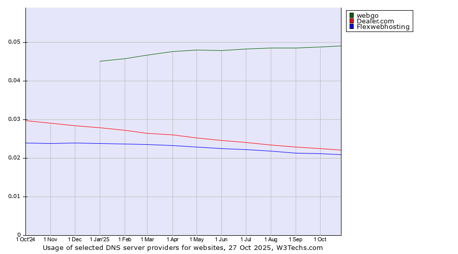 Historical trends in the usage of webgo vs. Dealer.com vs. Flexwebhosting