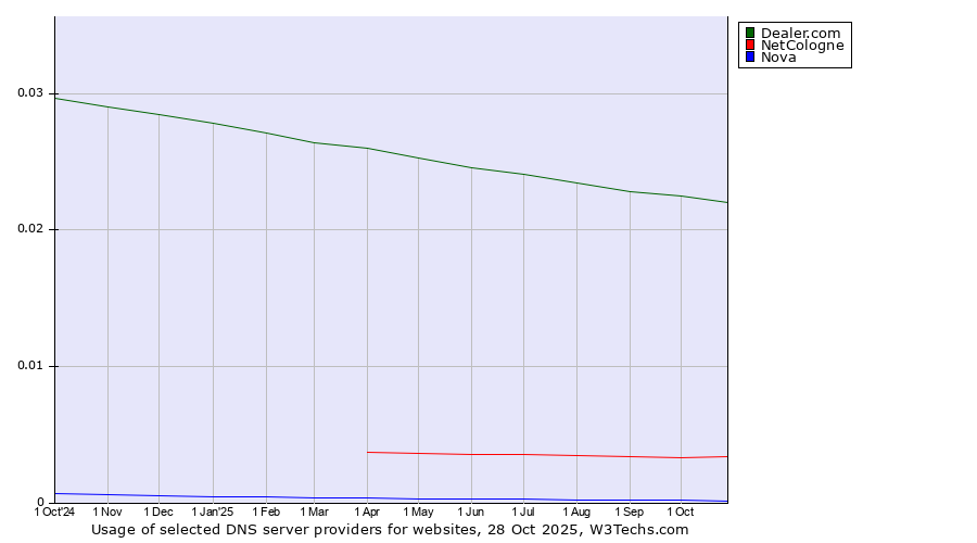 Historical trends in the usage of Dealer.com vs. NetCologne vs. Nova