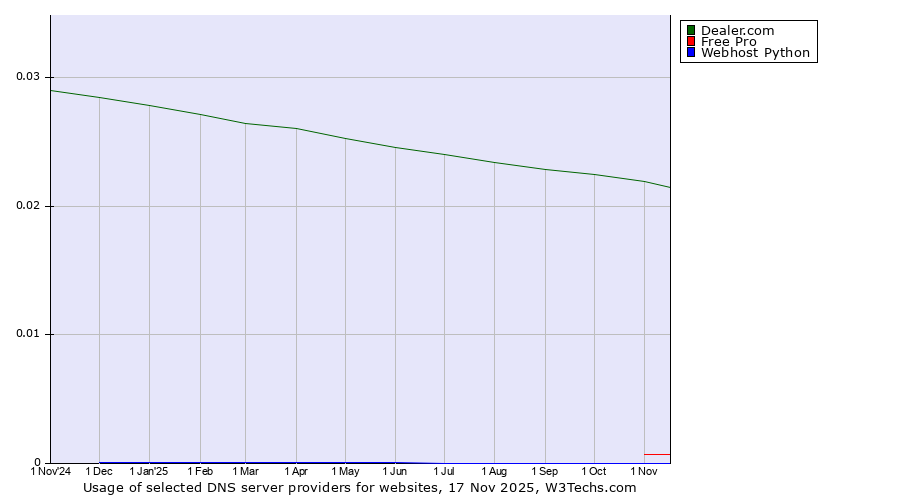 Historical trends in the usage of Dealer.com vs. Free Pro vs. Webhost Python