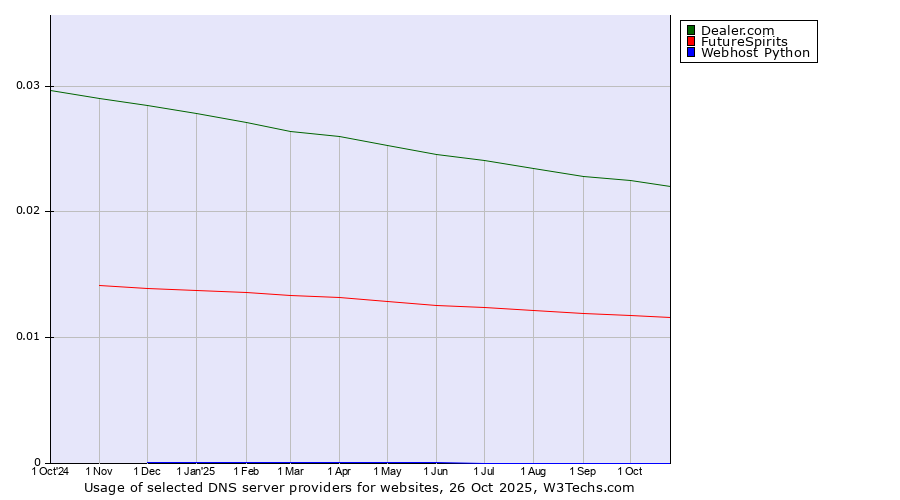 Historical trends in the usage of Dealer.com vs. FutureSpirits vs. Webhost Python