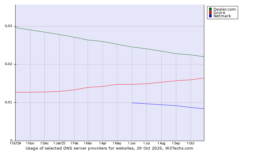 Historical trends in the usage of Dealer.com vs. Gcore vs. Netmark
