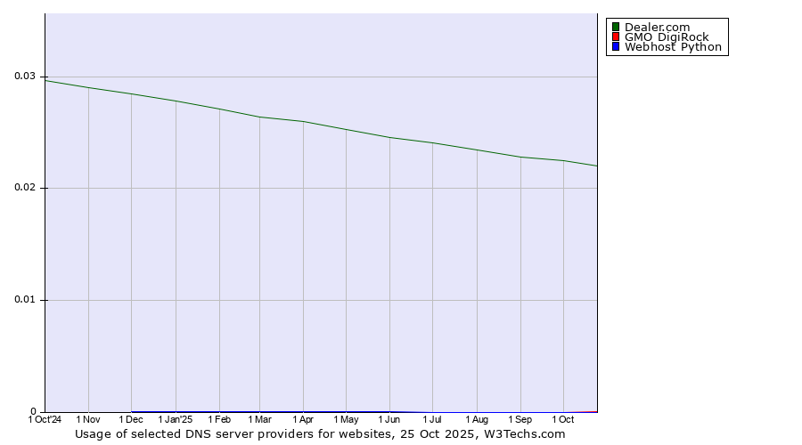 Historical trends in the usage of Dealer.com vs. GMO DigiRock vs. Webhost Python