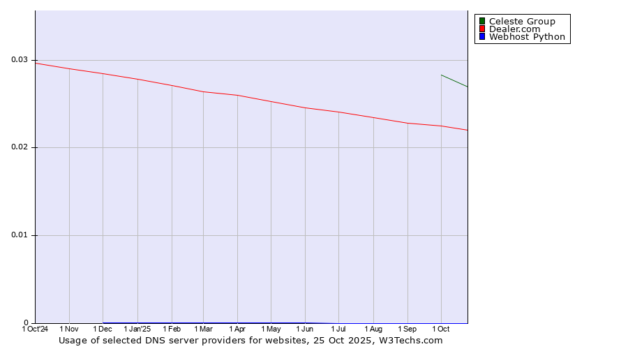 Historical trends in the usage of Celeste Group vs. Dealer.com vs. Webhost Python