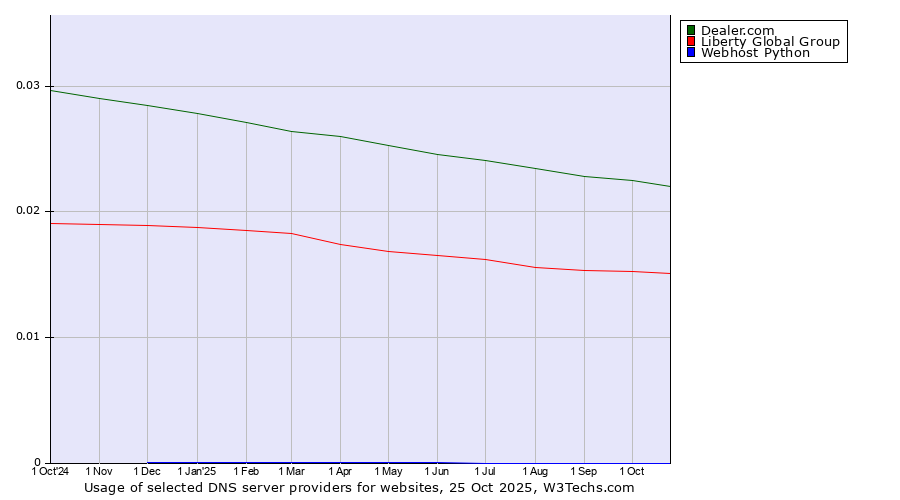 Historical trends in the usage of Dealer.com vs. Liberty Global Group vs. Webhost Python