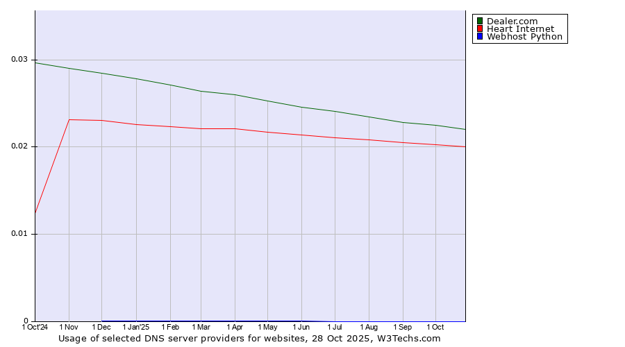 Historical trends in the usage of Dealer.com vs. Heart Internet vs. Webhost Python