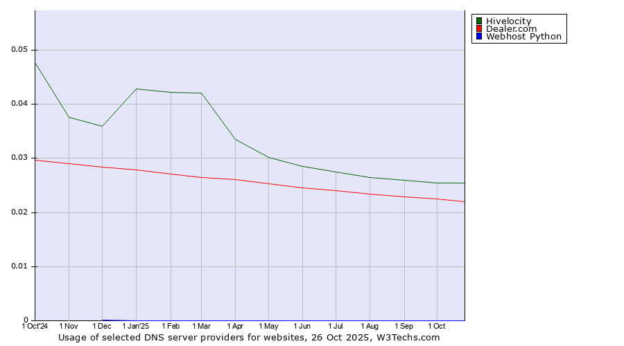 Historical trends in the usage of Hivelocity vs. Dealer.com vs. Webhost Python