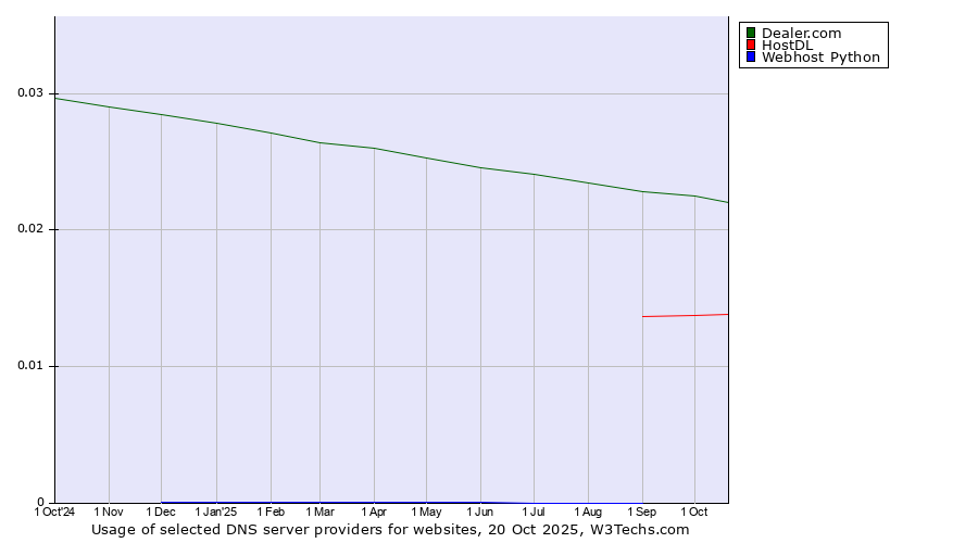 Historical trends in the usage of Dealer.com vs. HostDL vs. Webhost Python