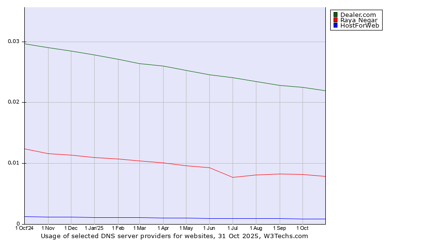 Historical trends in the usage of Dealer.com vs. Raya Negar vs. HostForWeb