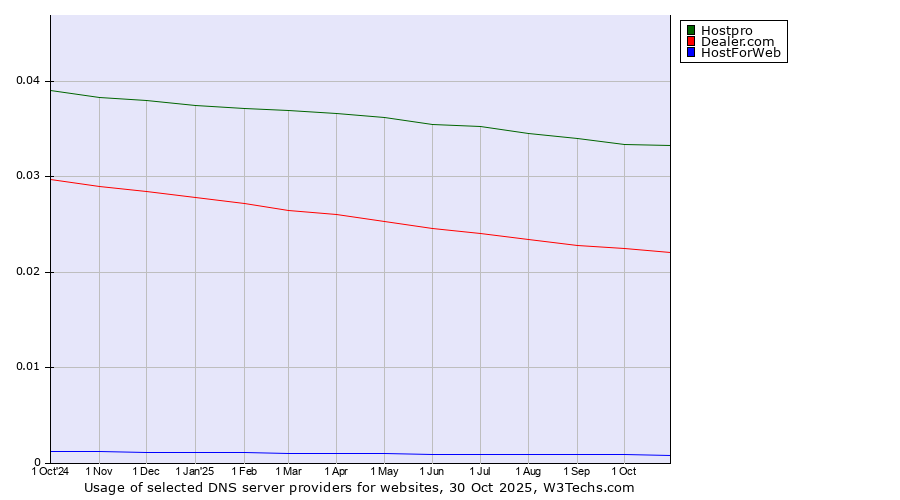 Historical trends in the usage of Hostpro vs. Dealer.com vs. HostForWeb