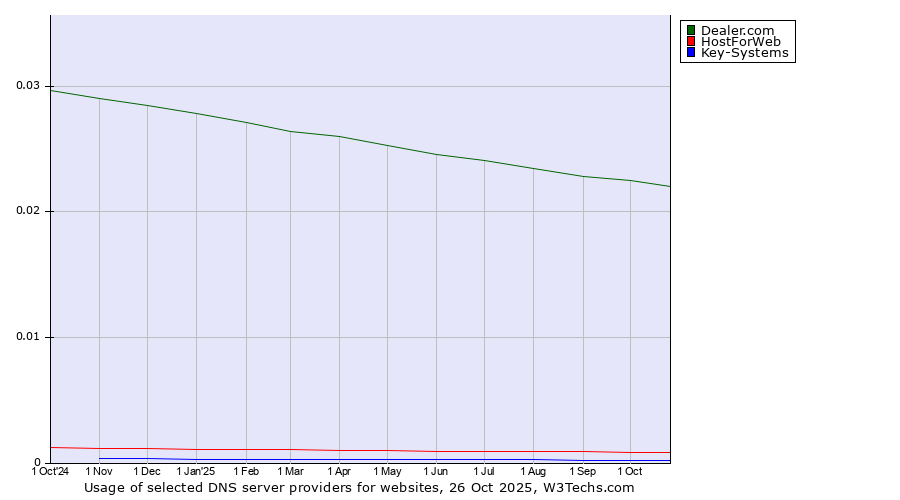 Historical trends in the usage of Dealer.com vs. HostForWeb vs. Key-Systems