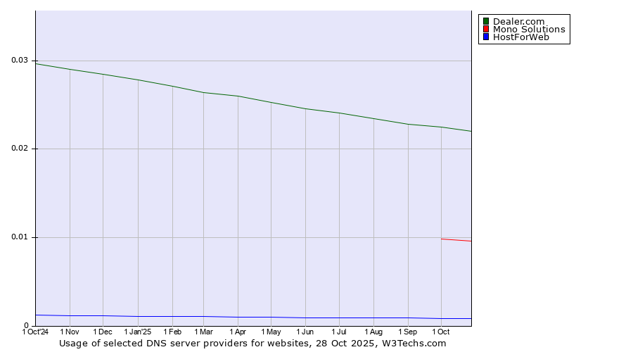 Historical trends in the usage of Dealer.com vs. Mono Solutions vs. HostForWeb